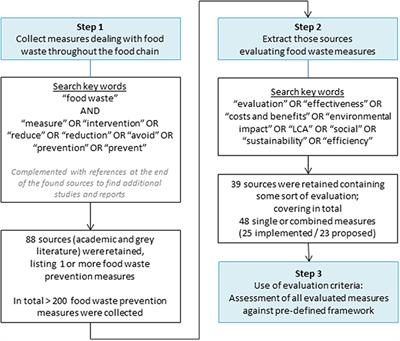 Sustainability Assessment of <mark class="highlighted">Food Waste</mark> Prevention Measures: Review of Existing Evaluation Practices